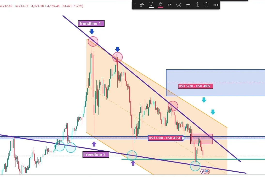 A financial chart displaying a downward trend with trendlines, support and resistance levels, and colored zones indicating price ranges, marked with annotations and arrows.