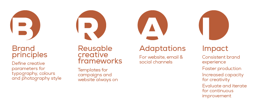 Creative system: brand principles, reusable creative frameworks, adapatations and impact