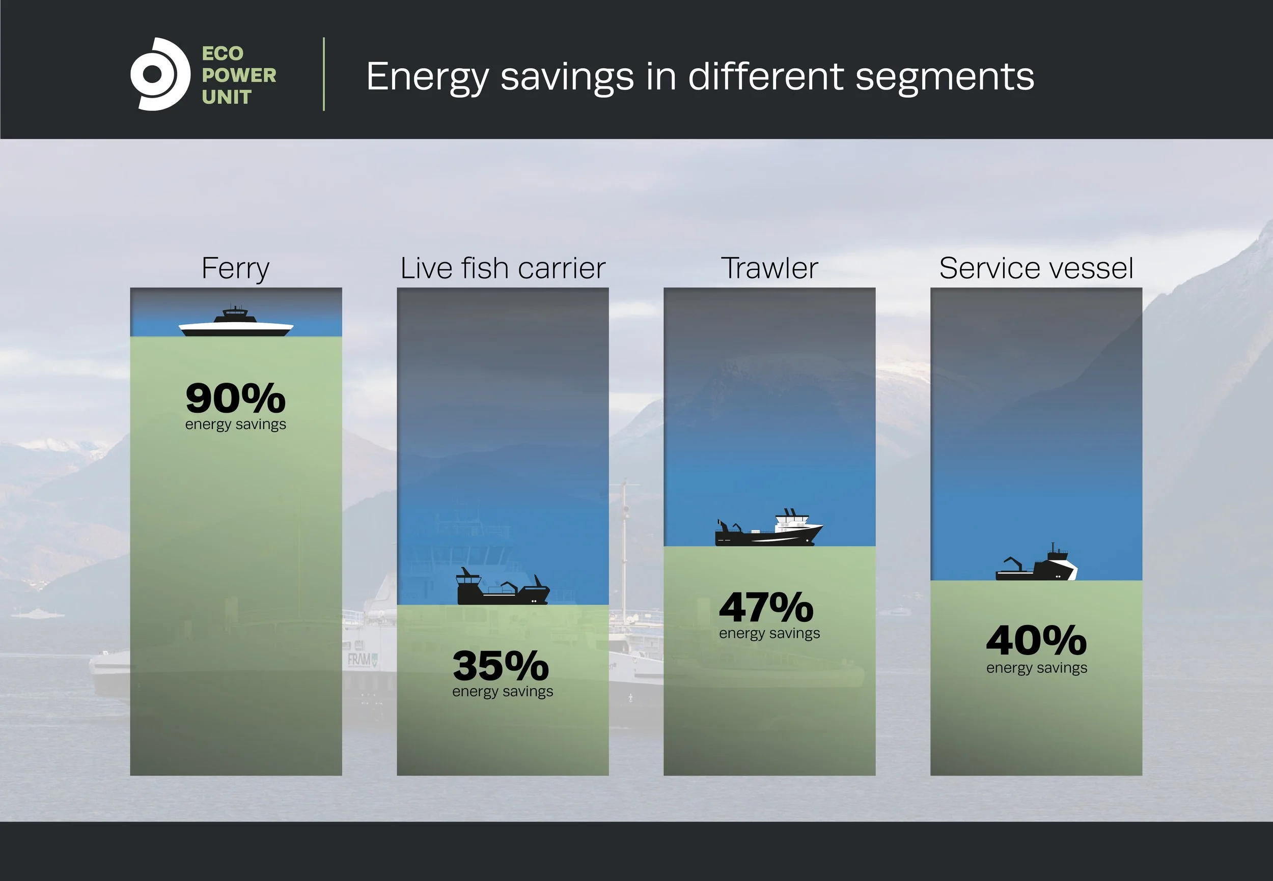ECO power unit, EPU. Diagram som viser energisparing i ulike segmenter, med ferry som har 90% energisparing, levende fiske bur med 47%, trawler med 35% og servicefartøy med 40%. Offshorefartøy, ferjer, trålarar og brønnbåtar.