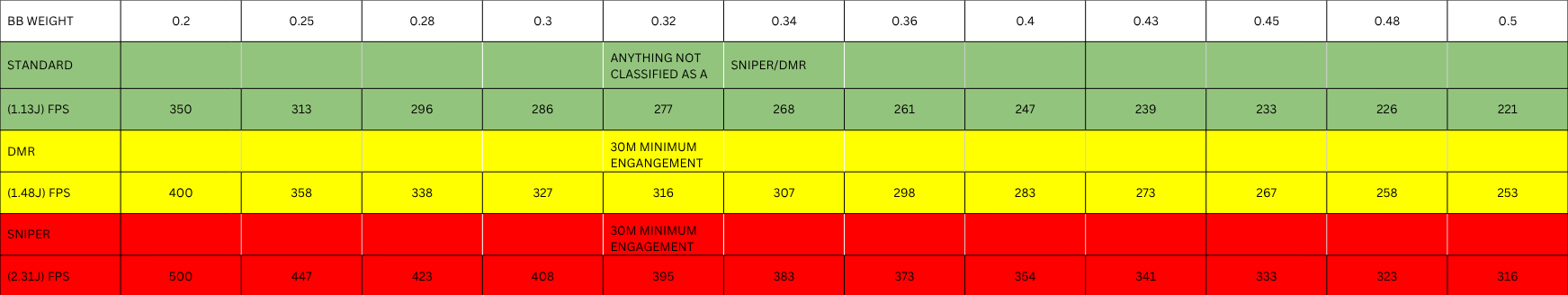 A table comparing frame rates in frames per second (FPS) at different bullet weights in grams and different classifications, with color-coded sections indicating performance ranges: green for standard, yellow for DMR, and red for sniper.