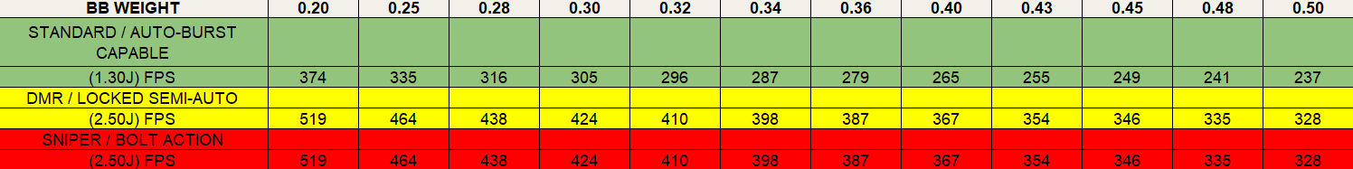 A color-coded table showing different FPS settings for various shooting modes, with green for standard/auto-burst, yellow for semi-auto lock, and red for sniper or bolt action.