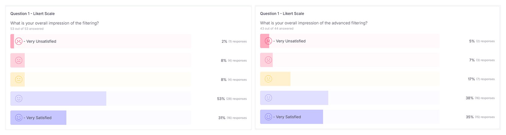 Summary of people's satisfaction of the new filtering pattern in a user testing environment