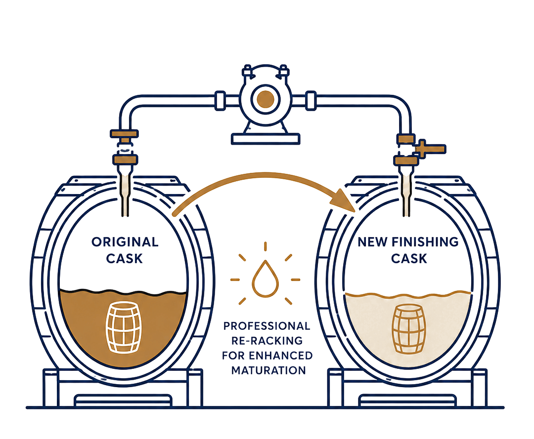 Transferring from original cask to selected cask