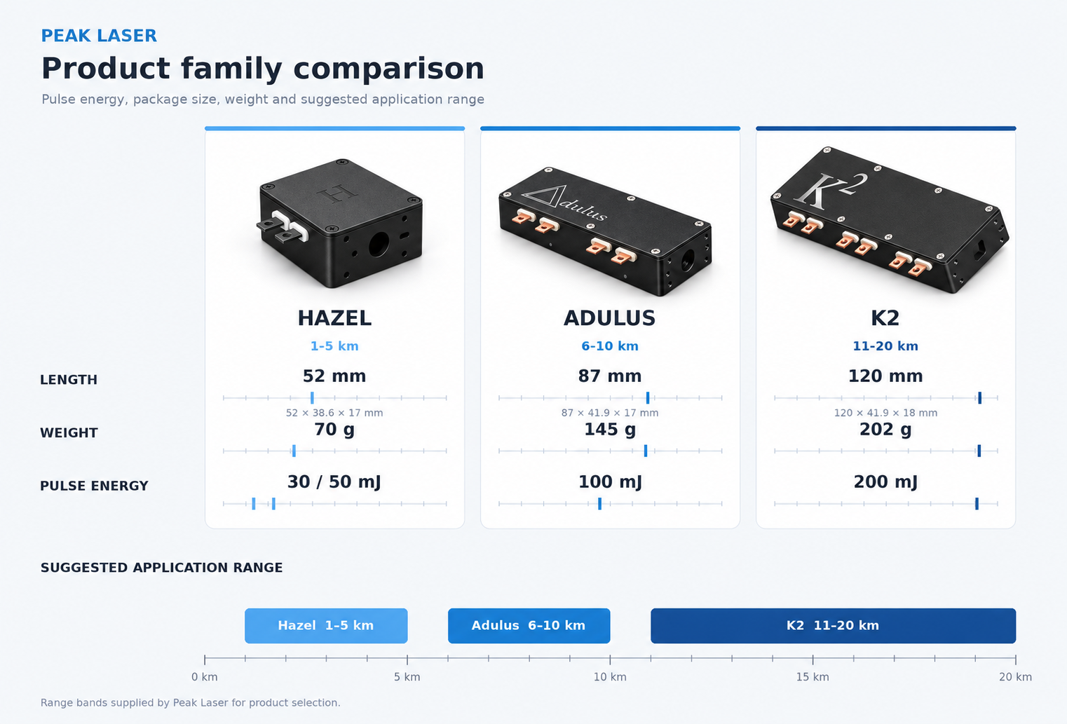 Peak Laser comparison chart