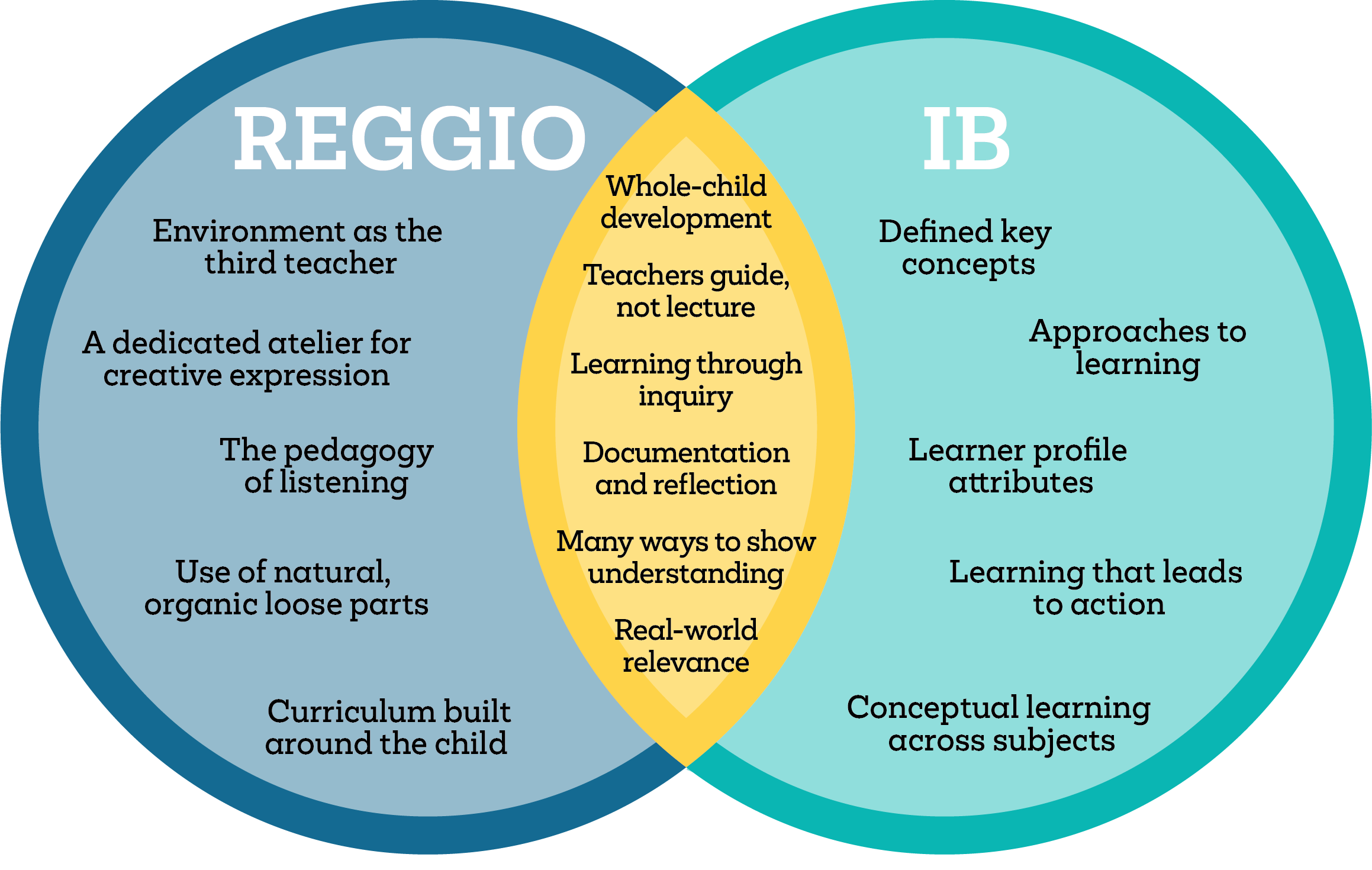 A Venn diagram comparing REggio and IB educational approaches. REggio emphasizes environment as the third teacher, creative expression, natural organic materials, curriculum built around the child, and many ways to show understanding. IB focuses on defined key concepts, approaches to learning, learner profile attributes, learning that leads to action, and conceptual learning across subjects. The overlapping middle highlights whole-child development, teachers guide not lecture, learning through inquiry, documentation and reflection, and real-world relevance.