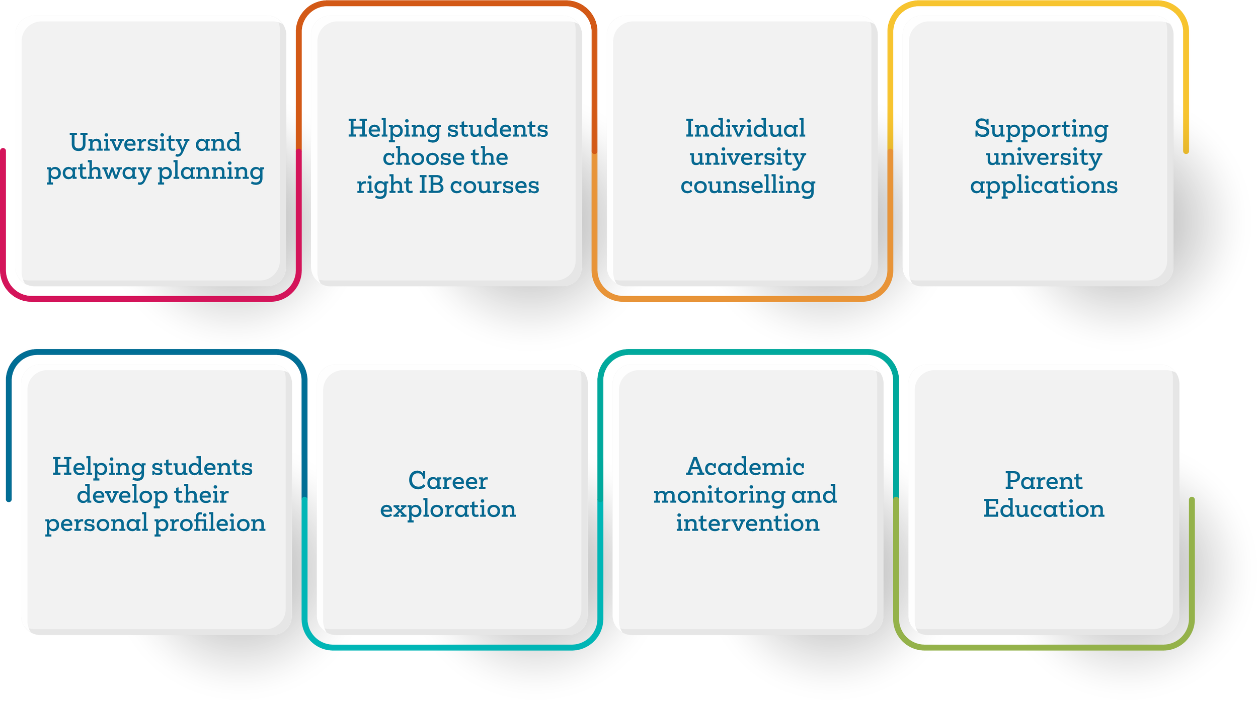 Flowchart with color-coded sections showing different educational support services, including university pathway planning, choosing IB courses, university counseling, application support, student development, career exploration, academic monitoring, and parent education.