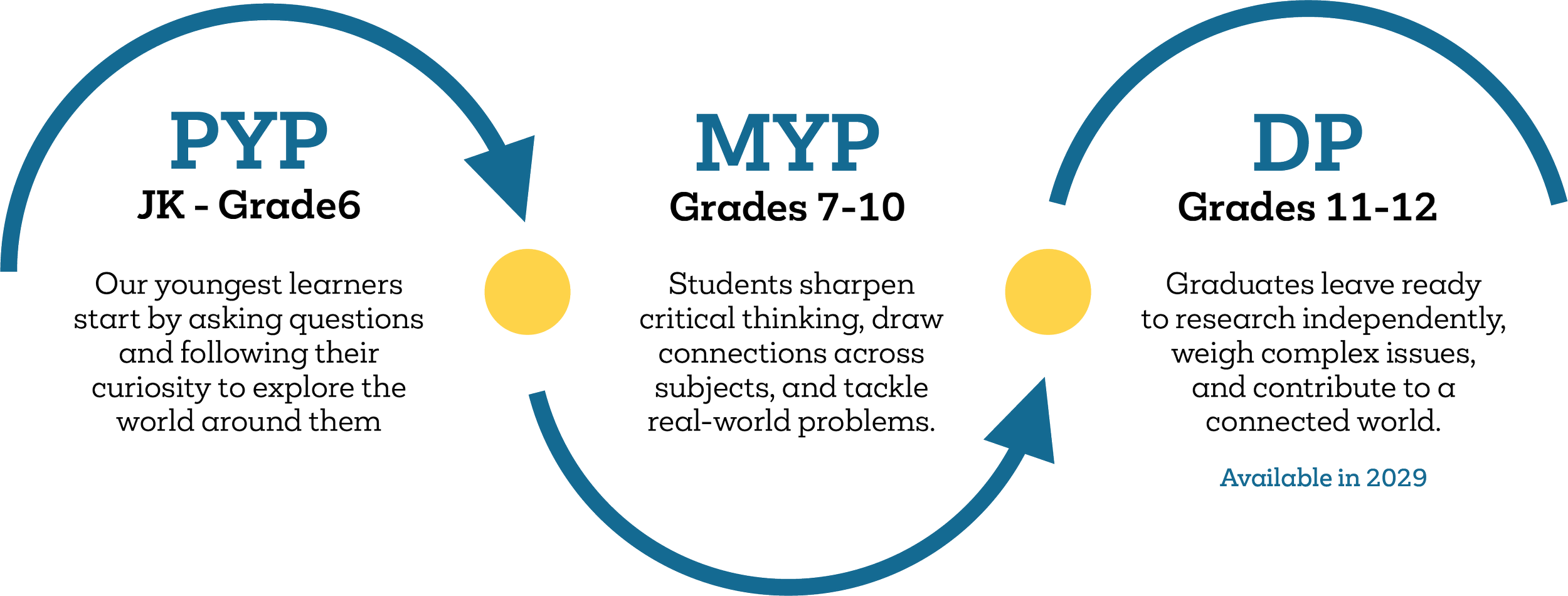 Educational infographic showing three stages of student learning: PYP for ages JK to 6, MYP for grades 7 to 10, and DP for grades 11 to 12, with descriptions for each stage.