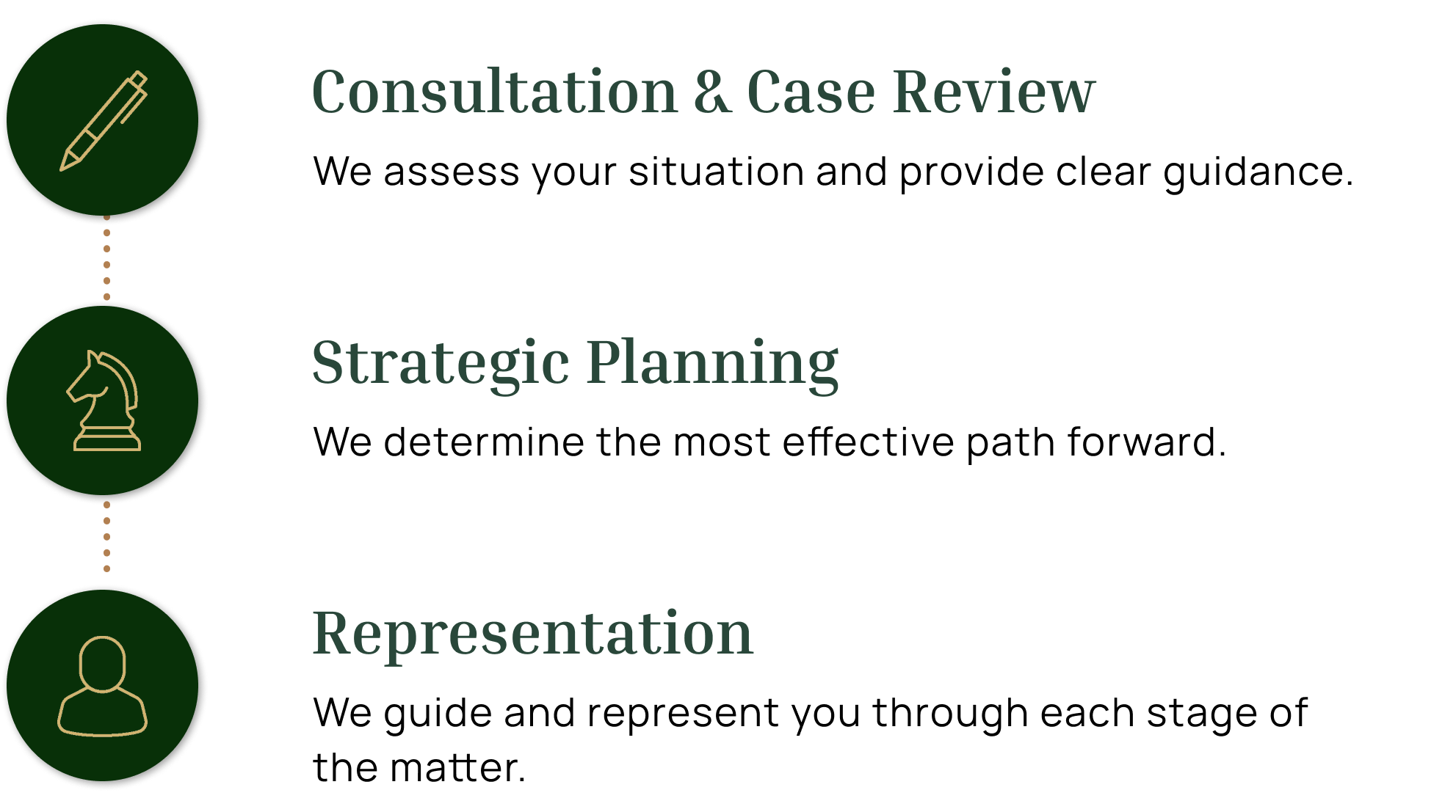 Flowchart illustrating three steps: Consultation & Case Review with a pencil icon, Strategic Planning with a knight chess piece icon, and Representation with a person icon.