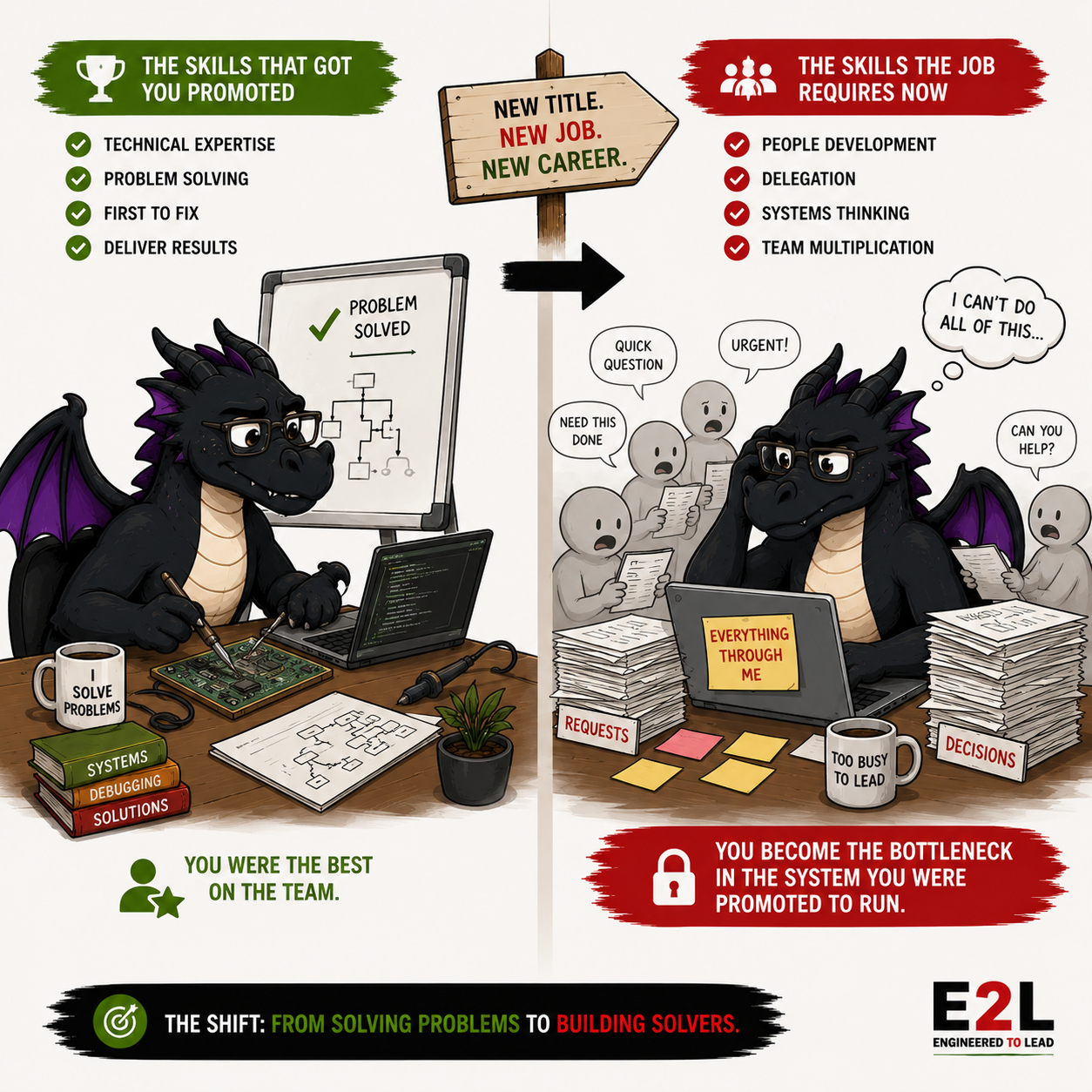 A cartoon illustration comparing the roles of problem solver and manager in a workplace. The left side shows a dragon with glasses, working on a computer and solving problems, labeled "You were the best on the team." The right side shows the same dragon overwhelmed by work, surrounded by requests and decisions, with a sign "Everything through me," and the caption "You become the bottleneck in the system you were promoted to run." A sign at the top indicates a shift from solving problems to building solvers.