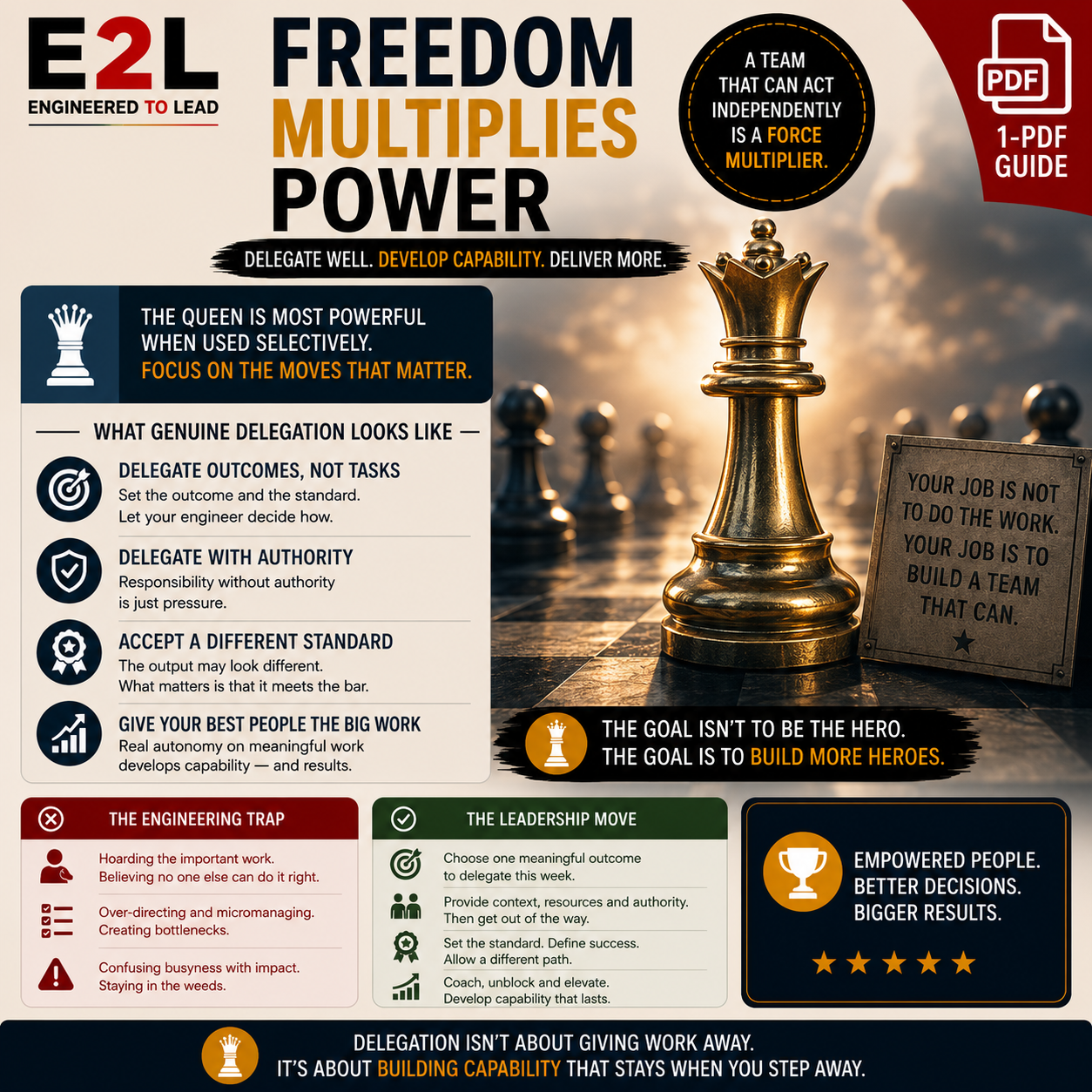 An infographic about leadership and delegation strategies featuring a large golden pawn chess piece on a chessboard, with a sign that says, 'Your job is not to do the work. Your job is to build a team that can.' The infographic highlights concepts li