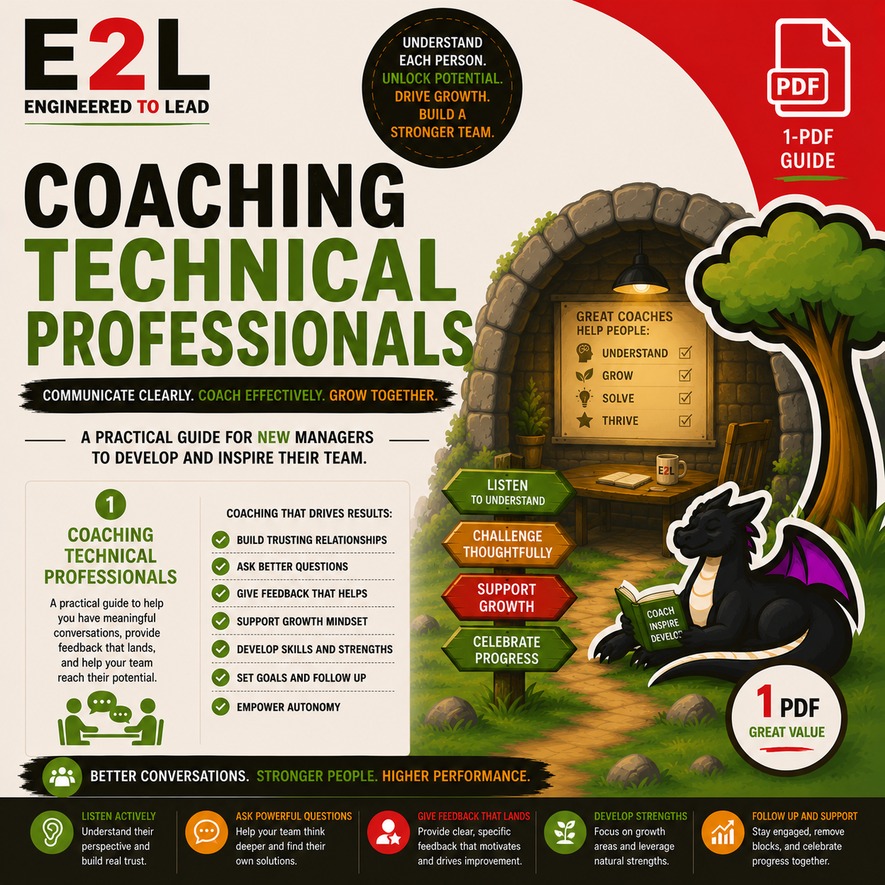 Infographic about coaching technical professionals, with a focus on building trust, asking questions, and supporting growth. Features a black dragon reading a book, a signpost with steps, a cozy office scene, and icons related to communication and de