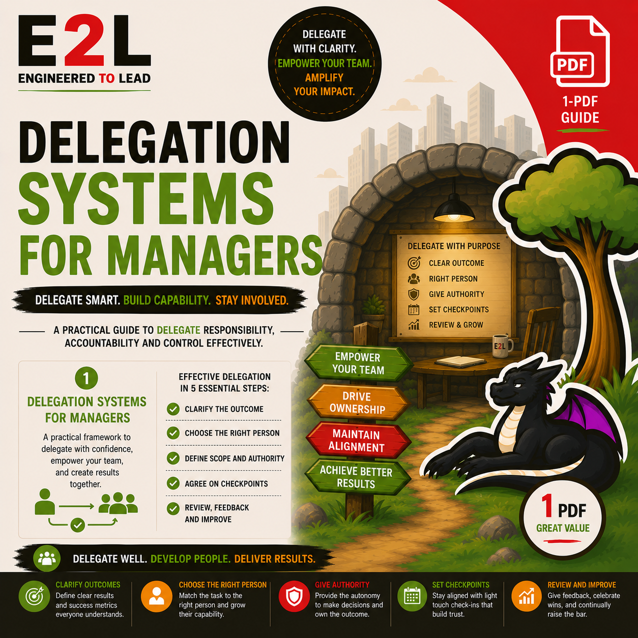 An infographic about delegation systems for managers. It includes tips on empowering teams, driving ownership, and maintaining alignment. Features a tree and a dragon illustration, with sections on delegation steps like clarifying outcomes, choosing 