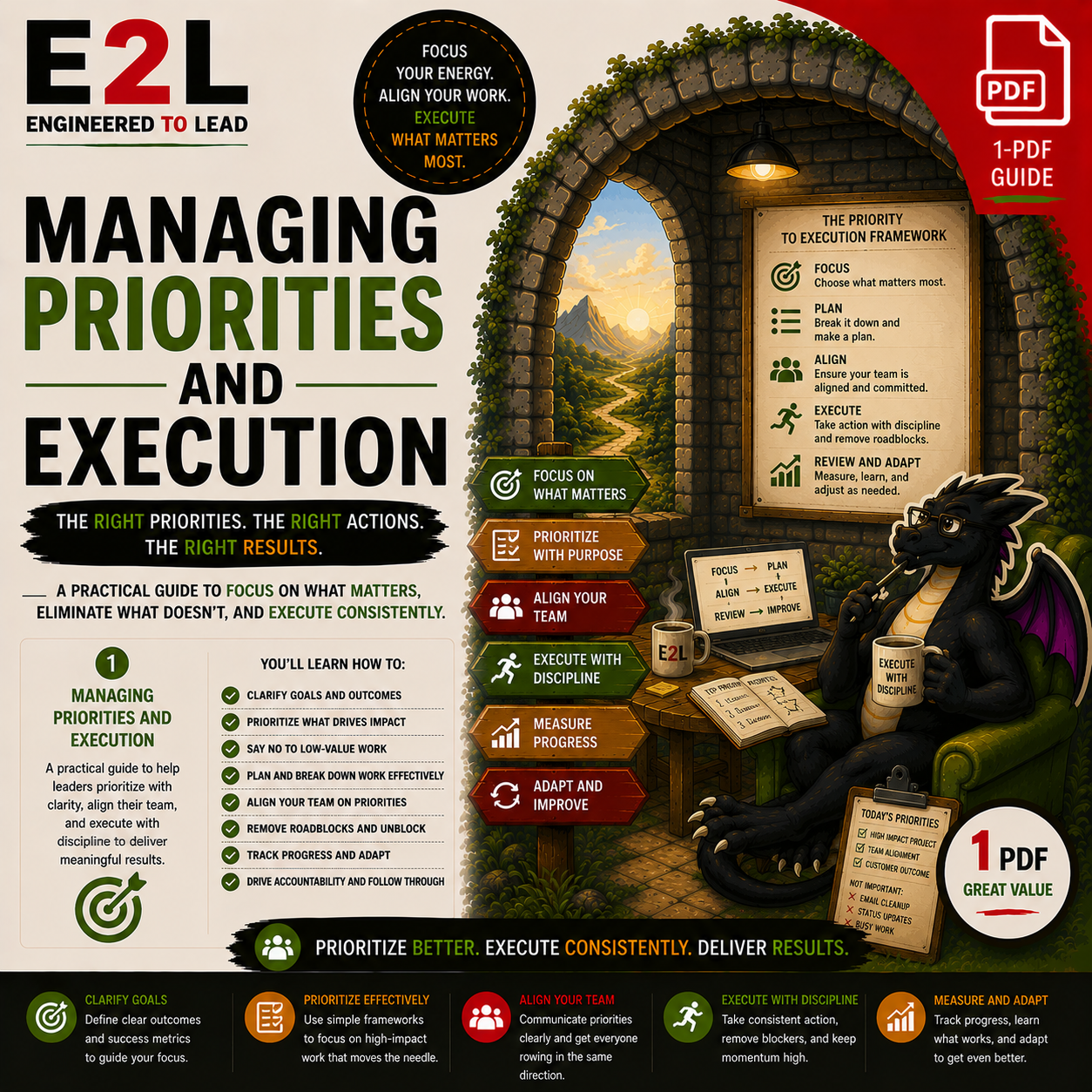 A colorful infographic titled "Managing Priorities and Execution" emphasizing focus on what matters, effective planning, team alignment, discipline, measurement, and adaptation. Features a dragon mascot sitting on a green armchair, working on a lapto
