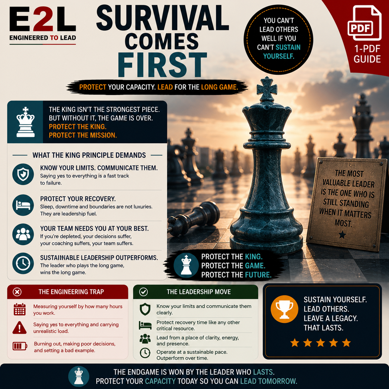 An infographic titled "E2L Survival Comes First" emphasizing leadership principles with a background of a chessboard at sunset, featuring a large chess king piece. The infographic includes sections on protecting capacity, leading for the long game, a
