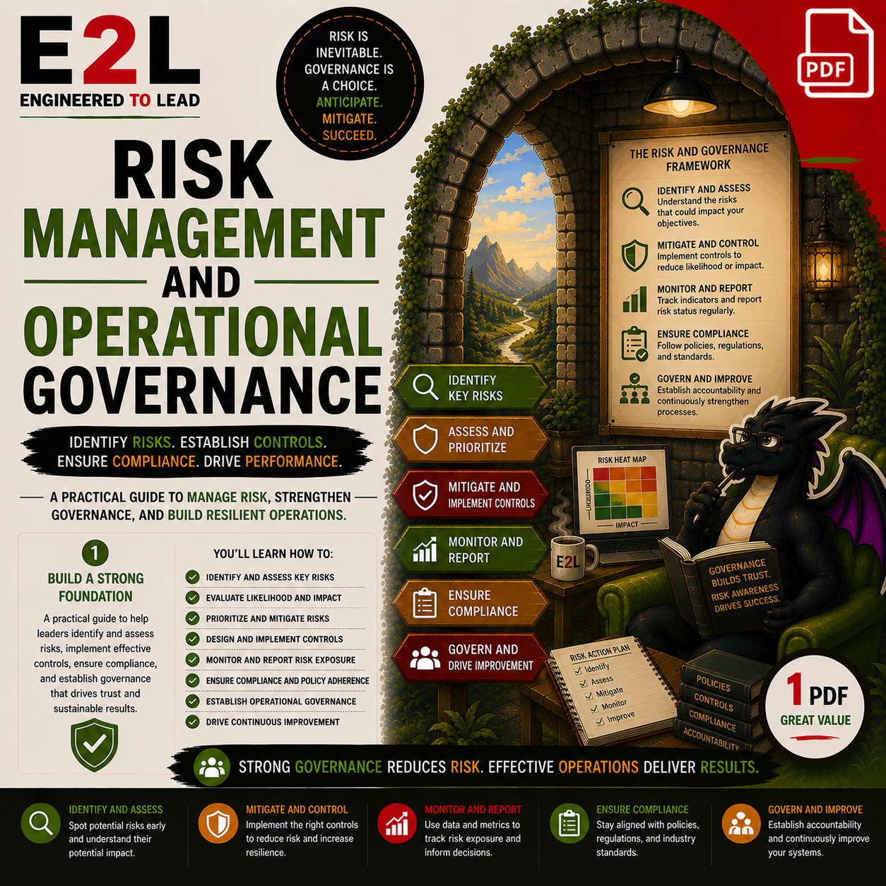 Infographic about risk management and operational governance featuring a mountain landscape, a dragon character reading a book, and a risk heat map. Key points include identifying risks, assessing and prioritizing, mitigating and implementing control