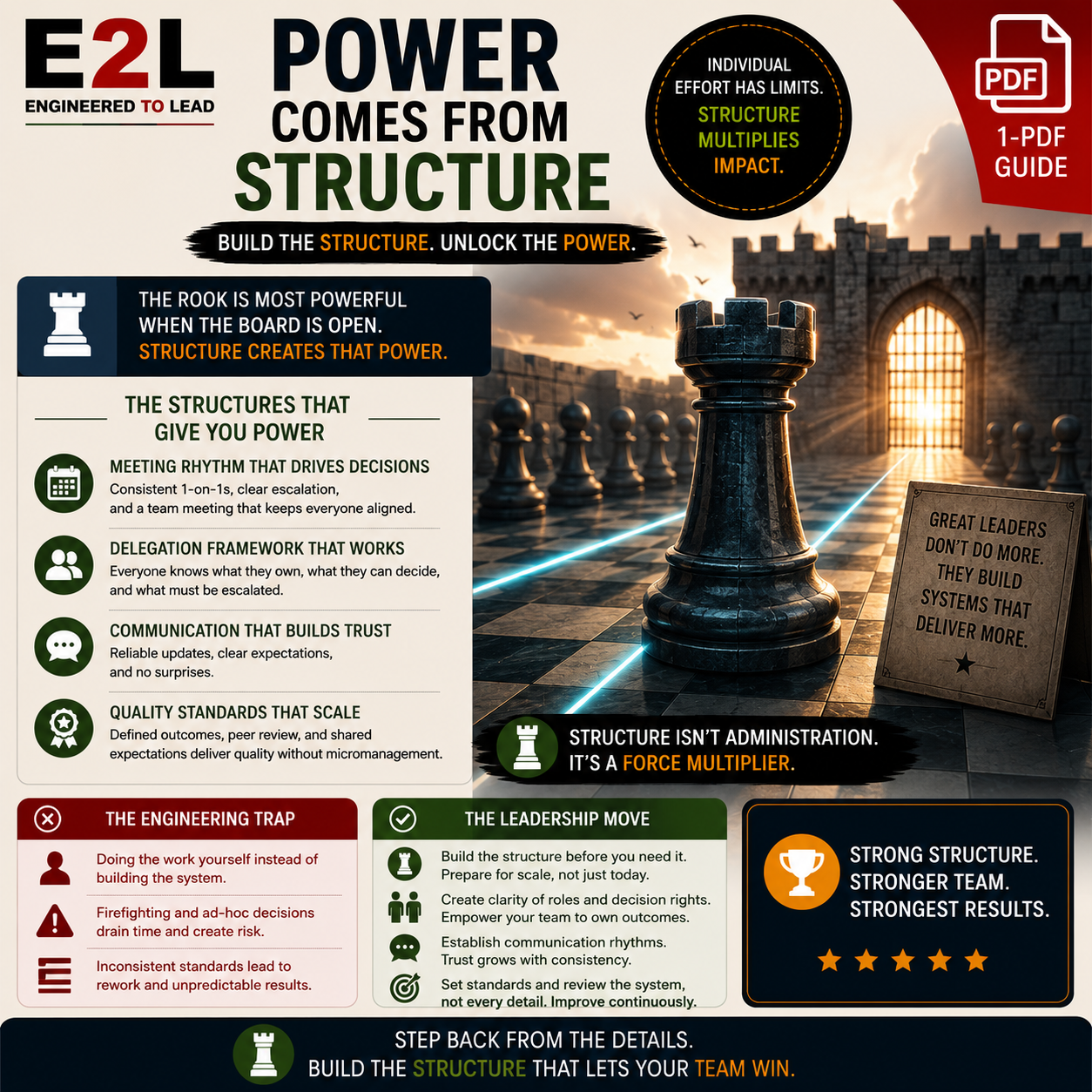 An infographic about the importance of building strong structure to generate power and leadership. It features a chess rook as a symbol of structure, a pathway with a glowing line leading to a castle gate at sunset, and a sign that reads, "Great lead