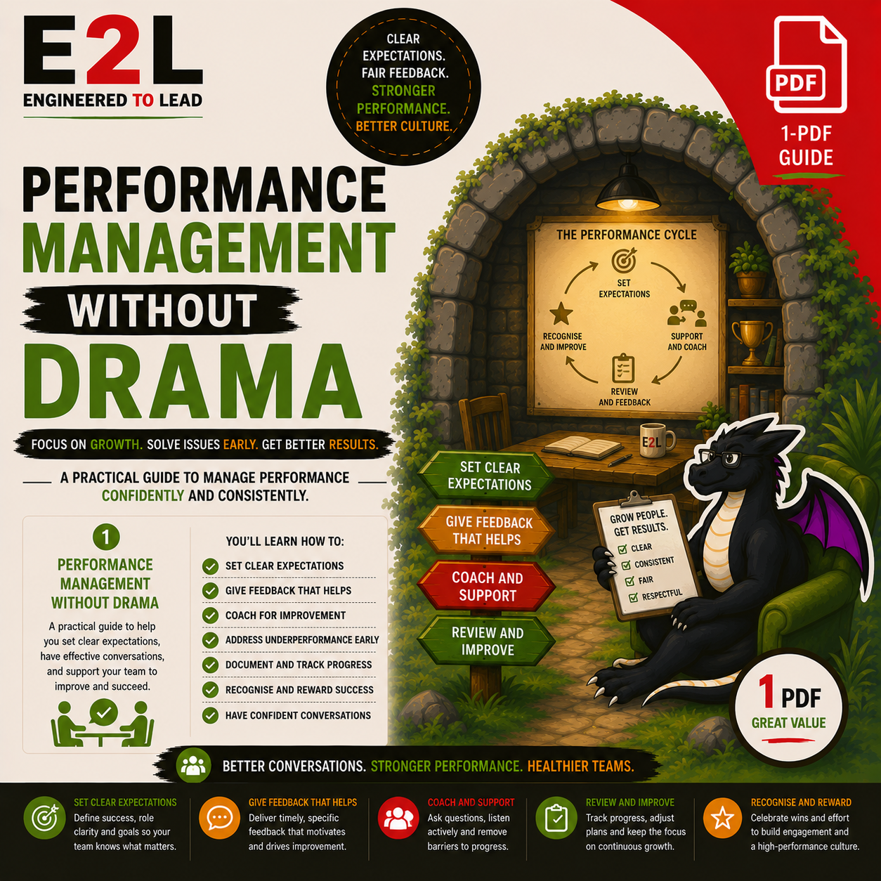 Infographic on performance management without drama, featuring a performance cycle diagram, dragon mascot reading a guide, and tips for setting expectations, giving feedback, coaching support, and reviewing progress.