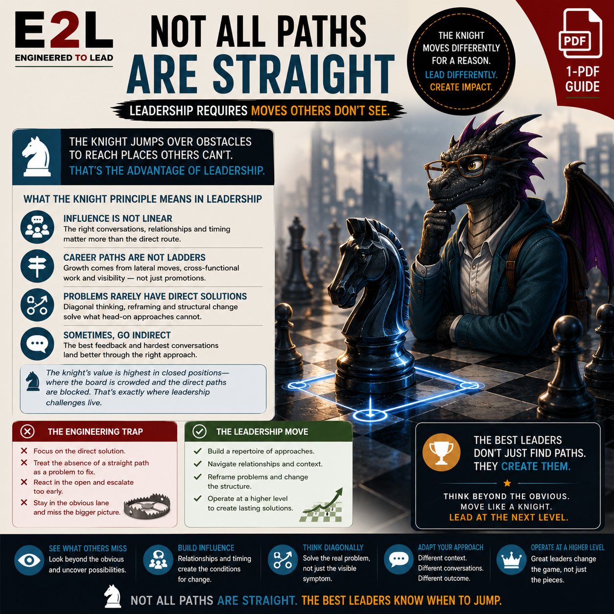 An infographic titled "E2L: Engineered to Lead" illustrating leadership principles using a chess knight figurine and a chessboard scene with a city skyline in the background. The infographic emphasizes that not all paths are straight, and effective l
