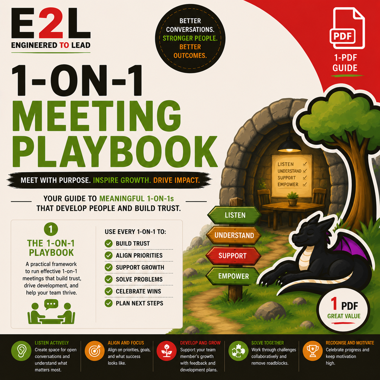 Infographic poster titled 'E2L Engineered to Lead' promoting 1-on-1 meetings, with key points: meet with purpose, inspire growth, drive impact. Features a stone archway with a checklist: listen, understand, support, empower. Includes a path with sign