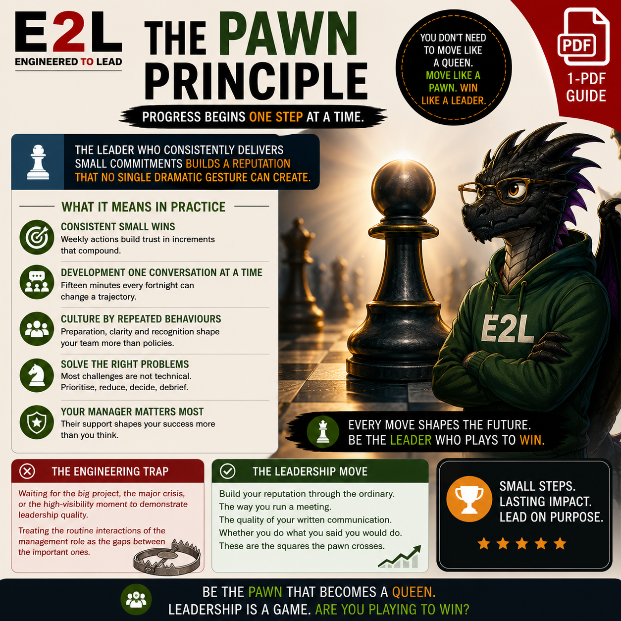An infographic titled 'The Pawn Principle' with a chess theme, featuring a dragon character wearing glasses and a hoodie with the E2L logo. The infographic includes strategies for leadership, emphasizing consistent small wins, development, culture, p