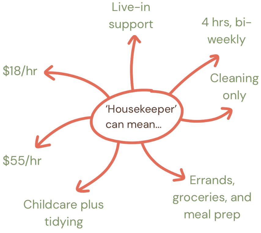 A circular diagram illustrating daily home cleaning routines, including tasks like vacuuming, dusting, laundry, cleaning appliances, and organizing.
