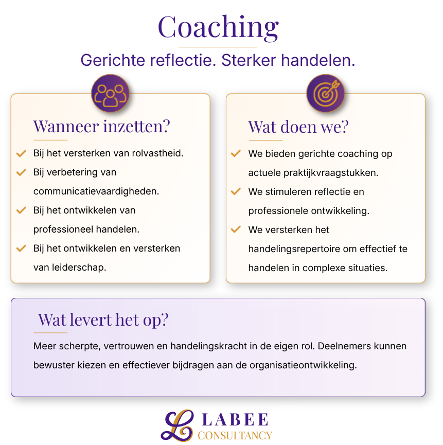 Infografiek over coaching met willekeurige pictogrammen, koppen en tekstblokken in het Nederlands, met de titel 'Coaching' en de ondertitel 'Gerichte reflectie. Sterker handelen.' op een witte achtergrond.