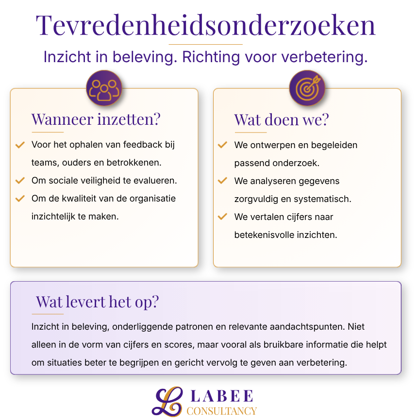 Een informatieve poster over tevredenheidsonderzoeken. Het bevat secties over wanneer in te zetten, wat te doen en wat het oplevert, inclusief icoontjes en tekst in het Nederlands.