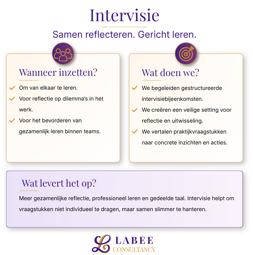 Een infographic over het gebruik van reflectie in werk, met secties over wanneer en wat te doen, en de voordelen ervan, inclusief begeleide intervisiebijeenkomsten en het vertalen van praktijkvragen naar concrete acties.