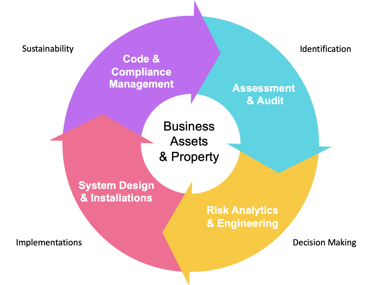 A circular diagram illustrating the process of managing business assets and property, divided into four sections: Assessment & Audit in blue, Risk Analytics & Engineering in yellow, System Design & Installations in pink, and Code & Compliance Management in purple. Surrounding these sections are keywords: Identification, Decision Making, Implementations, and Sustainability.