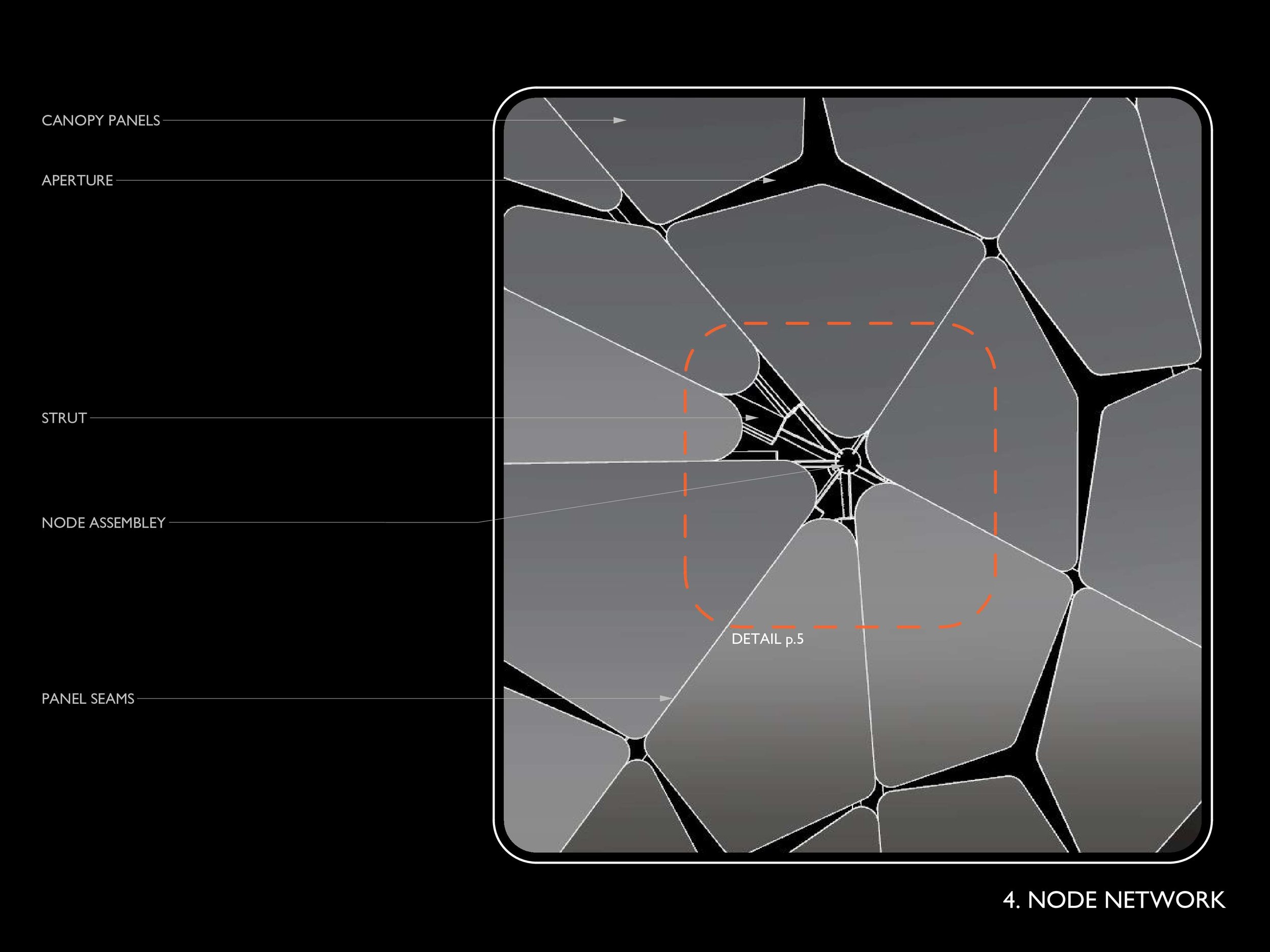 Diagram showing the structure of a node network, including canopy panels, aperture, strut, panel seams, and detail p.5, with lines and labels indicating connections and components.