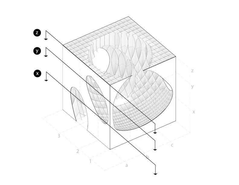 A 3D mathematical graph with multiple surface plots, labeled axes x, y, and z, depicting complex data relationships.