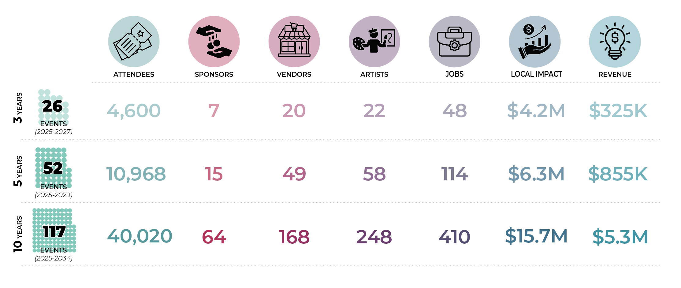 A detailed infographic showing data trends over 3, 5, and 10 years with icons representing events, sponsors, vendors, artists, jobs, local impact, and revenue, along with numbers and dollar amounts.