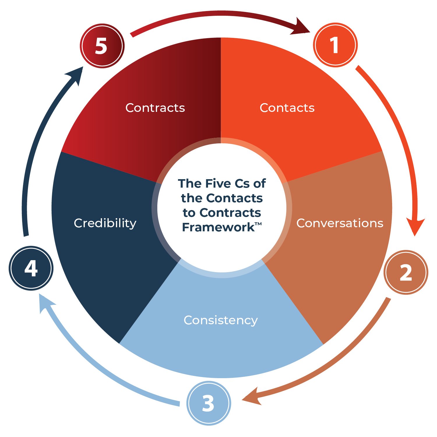 The 5Cs of the Contacts to Contracts Framework™ | Petra