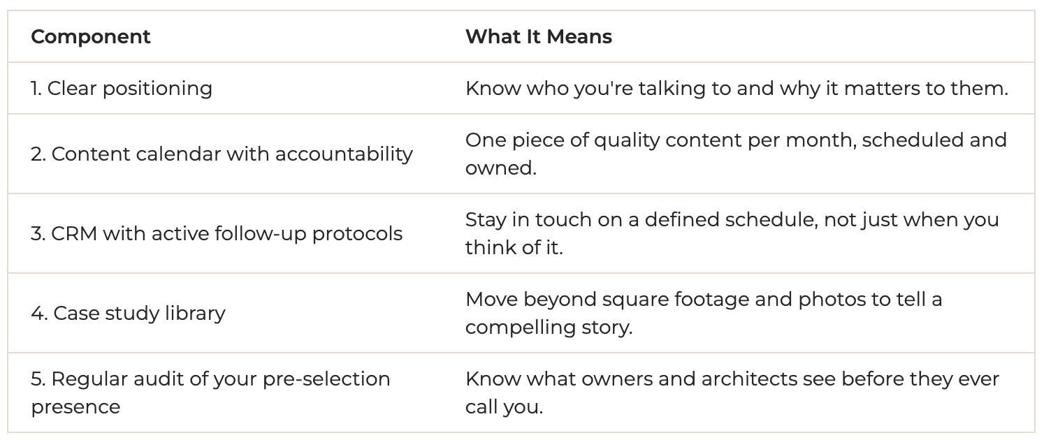 Construction Marketing System Components
