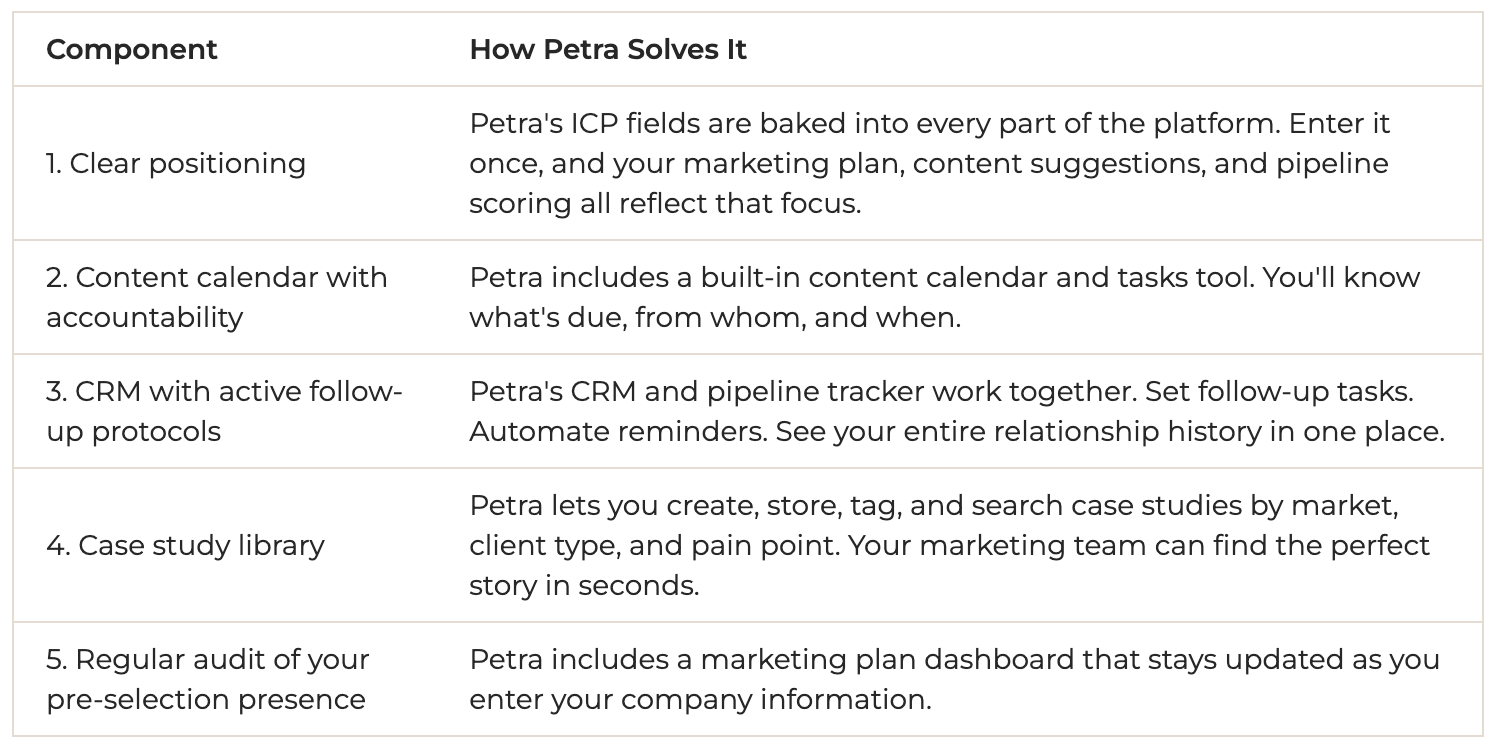 How Petra Solves Construction Marketing Problems