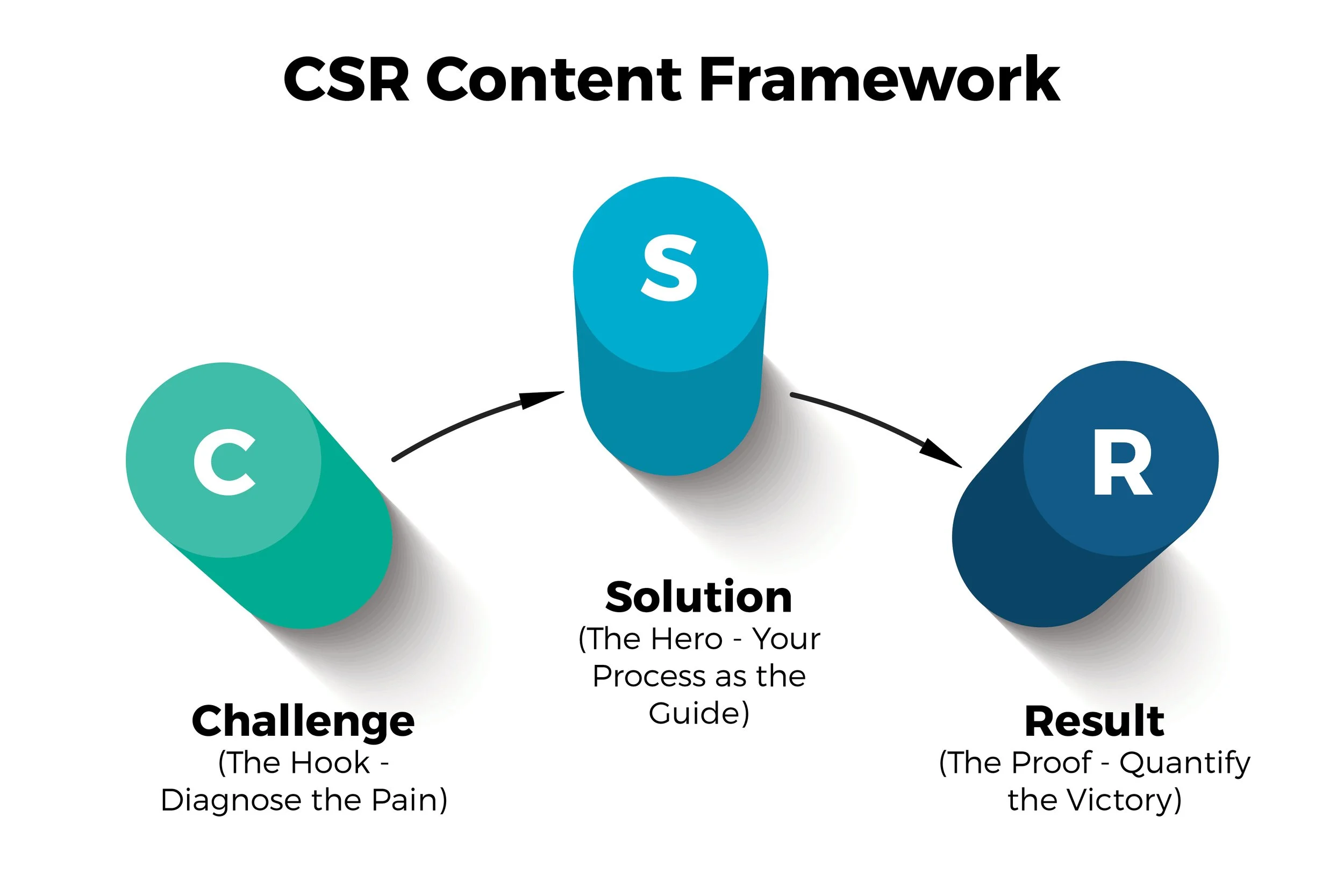 CSR Content Framework | Petra