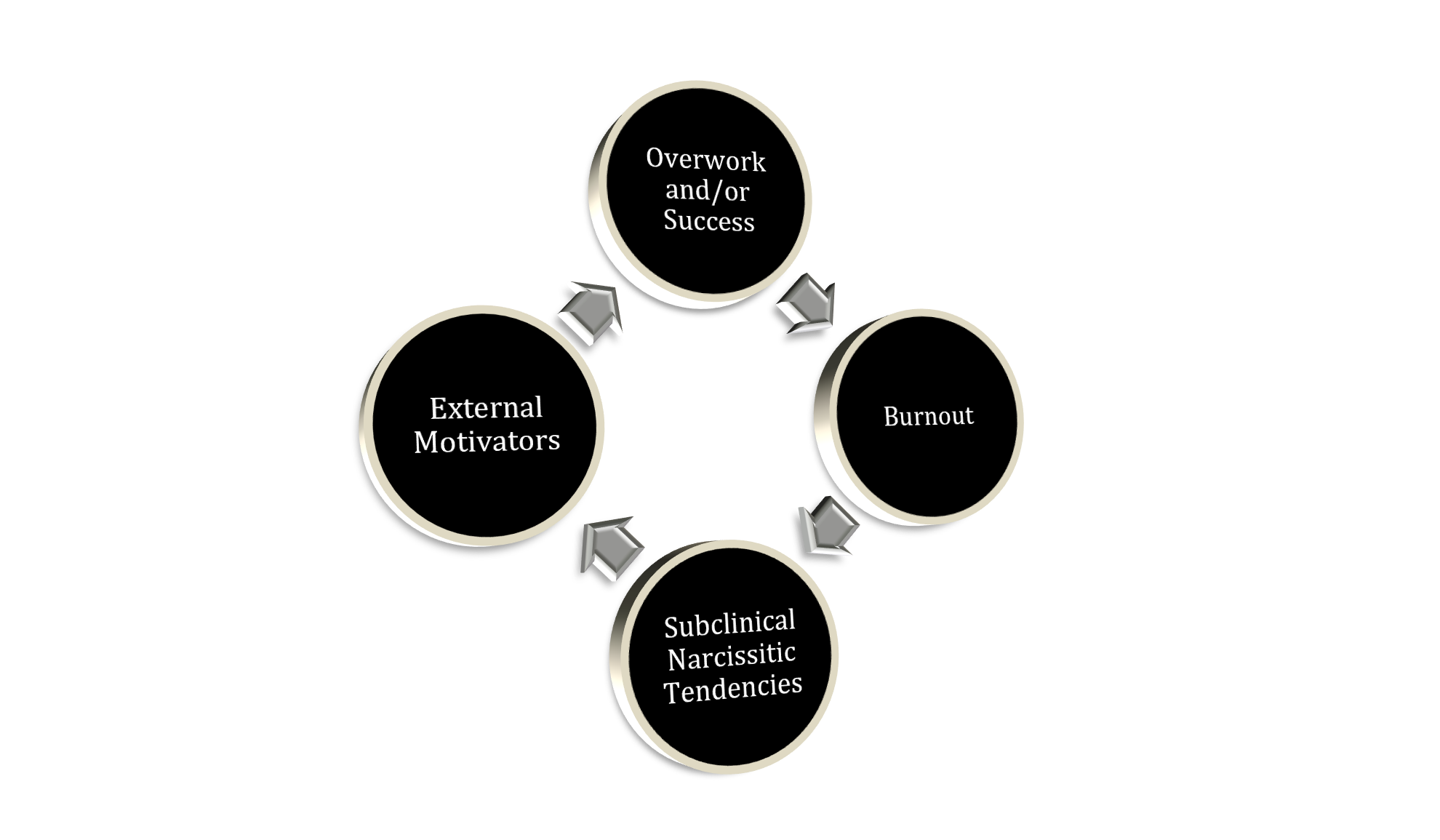 Diagram illustrating causes leading to burnout, including external motivators, overwork and/or success, subclinical narcissistic tendencies, and their impact.