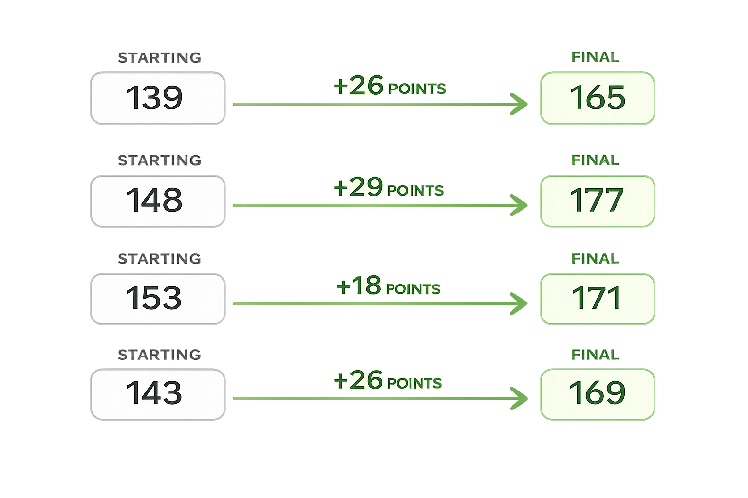 Comparison of four starting scores with their point increases and final scores, showing the progression from start to finish, with scores 139, 148, 153, and 143 increasing to 165, 177, 171, and 169 respectively.