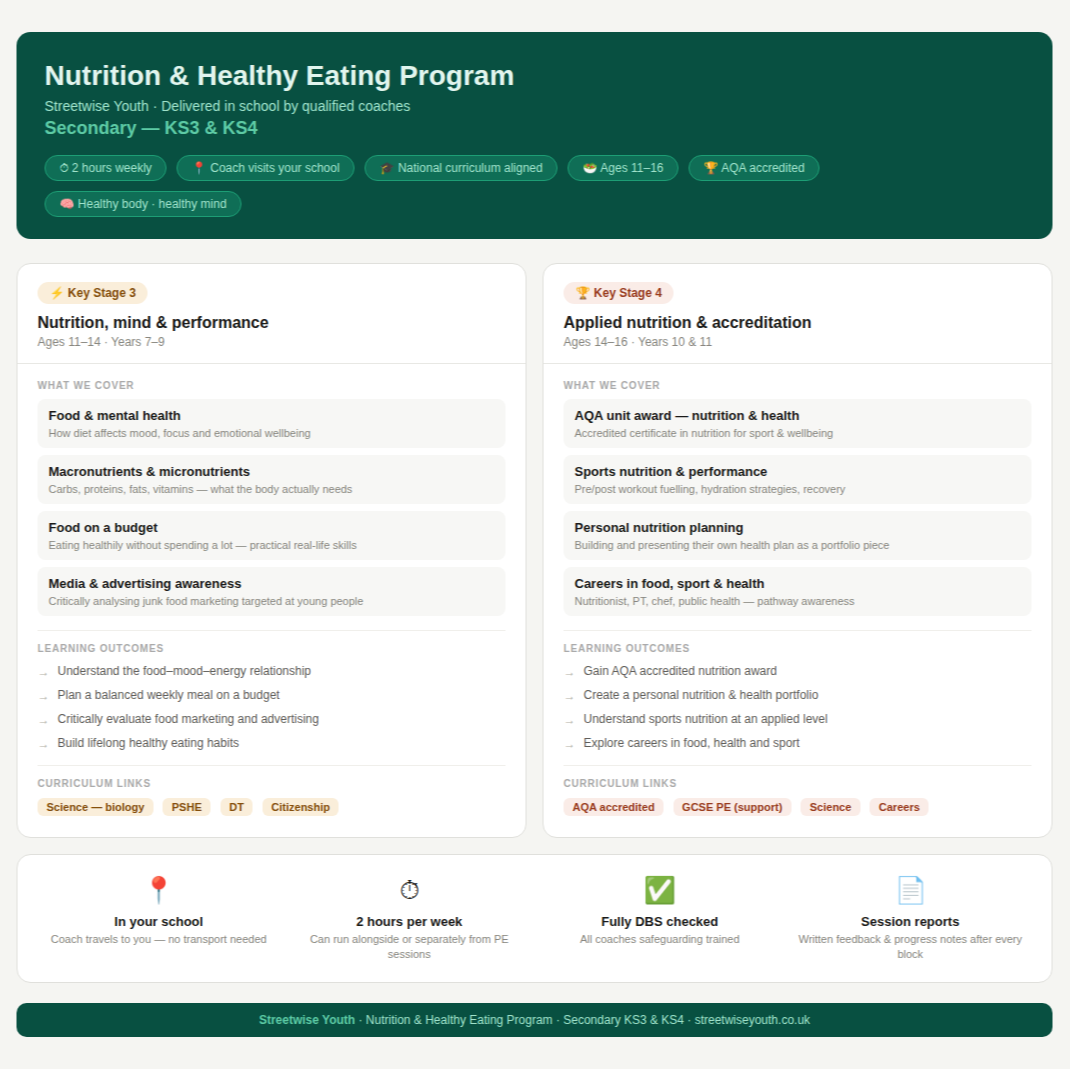 Information about a secondary school nutrition and healthy eating program for students aged 11 to 16, highlighting key stages, topics covered, learning outcomes, curriculum links, and program features.