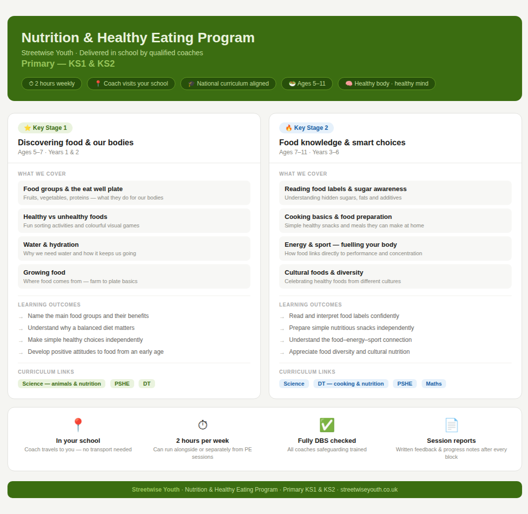 Screenshot of a nutrition and healthy eating program for primary school children, with objectives and curriculum links for different age groups.