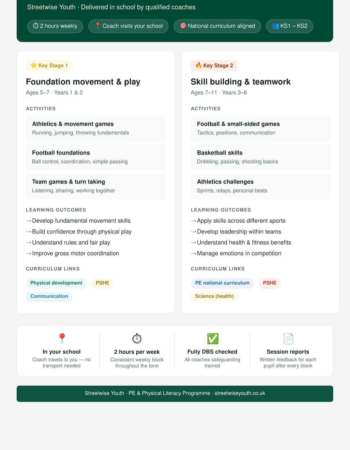A webpage showcasing streetwise youth sports and physical literacy program details. It includes program stages, activities, learning outcomes, curriculum links, and program benefits.