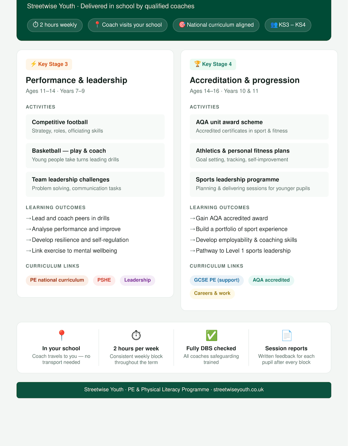 Screenshot of a youth sports coaching program webpage detailing two key stages: Stage 3 focused on performance and leadership for ages 11-14, and Stage 4 on accreditation and progression for ages 14-16, with activities, learning outcomes, curriculum links, and program features.
