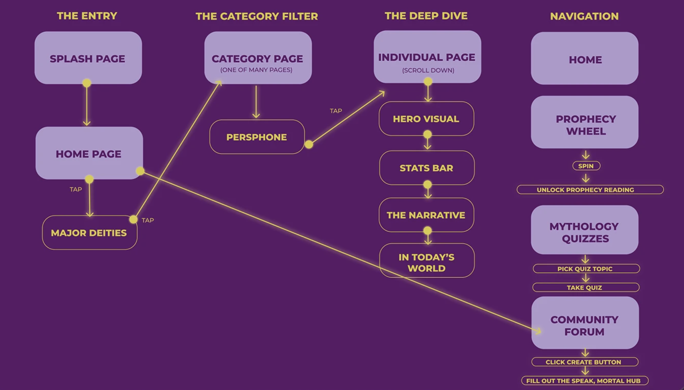 Diagram of a website navigation structure with sections labeled 'The Entry,' 'The Category Filter,' 'The Deep Dive,' and 'Navigation.' The flow includes pages such as 'Splash Page,' 'Home Page,' 'Major Deities,' 'Category Page,' 'Persphone,' 'Hero Visual,' 'Stats Bar,' 'The Narrative,' 'In Today's World,' 'Home,' 'Prophecy Wheel,' 'Mythology Quizzes,' 'Community Forum,' and buttons for quiz topics and creating an account.