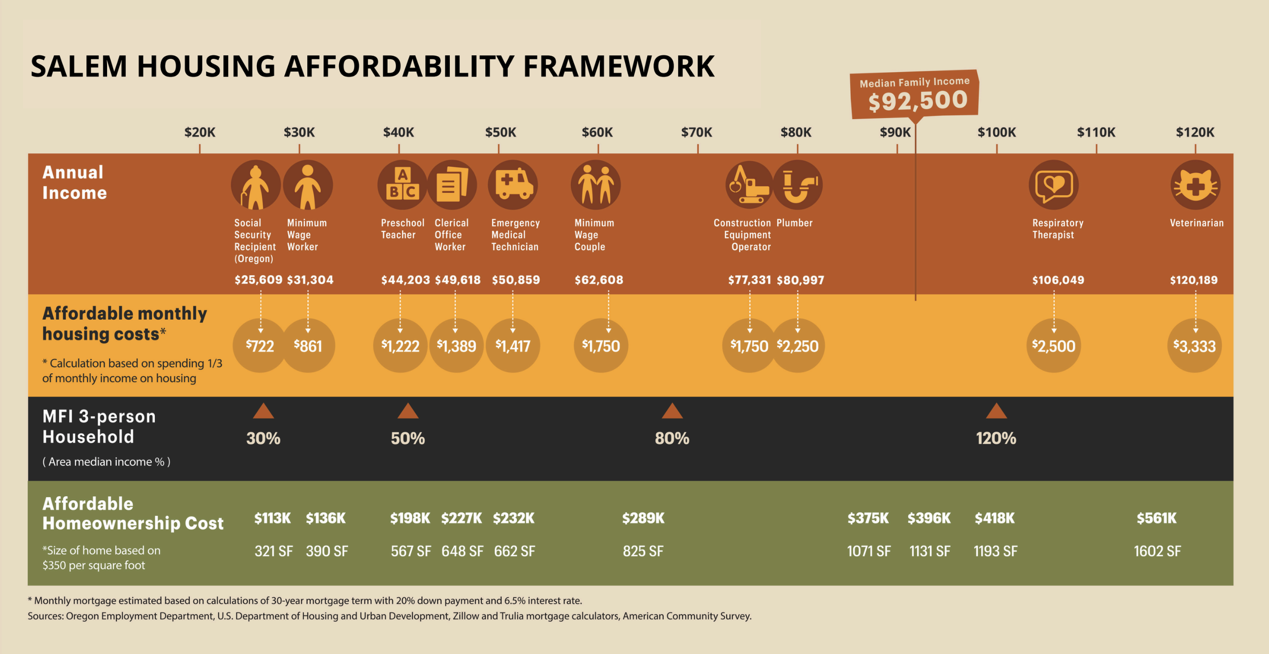 Chart showing Salem housing affordability framework with indicator icons for various professions and their median and affordable monthly housing costs, associated household income percentages, and homeownership costs.