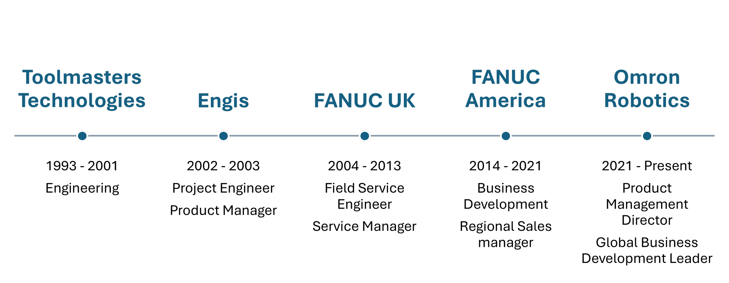 A timeline graphical illustration showing various companies involved in hardware and technology development, including Toolmasters Technologies, Engis, FANUC UK, FANUC America, Omron Robotics, with markers indicating their place on the timeline.