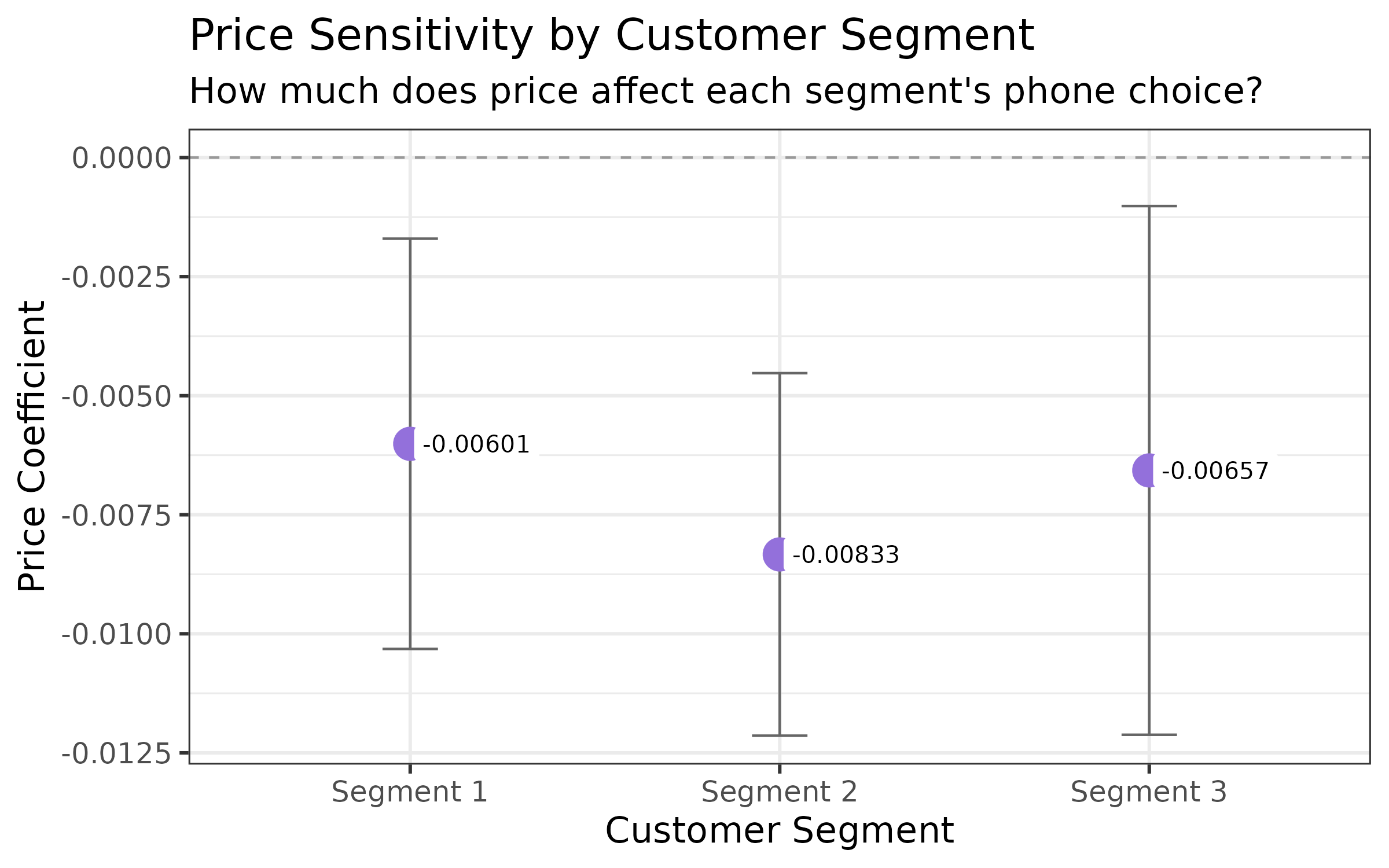 Smartphone Pricing &amp; Demand Analytics