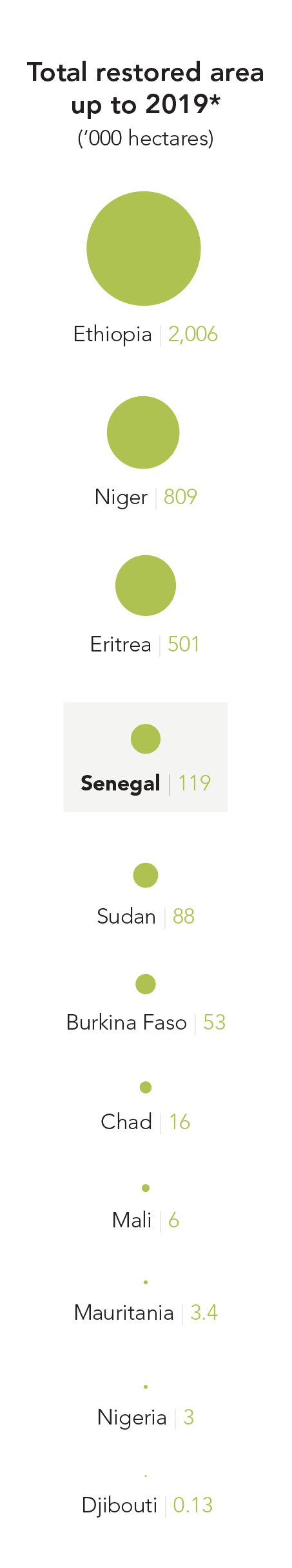 Dakar-Greenbelt-Total-Restored-Area.png