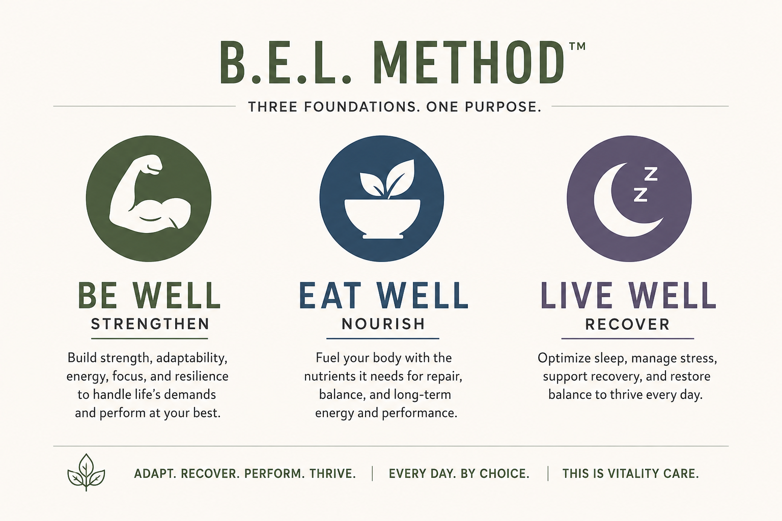 Infographic titled B.E.L. Method showing Be Well, Eat Well, Live Well foundations for strength, nutrition, and recovery.