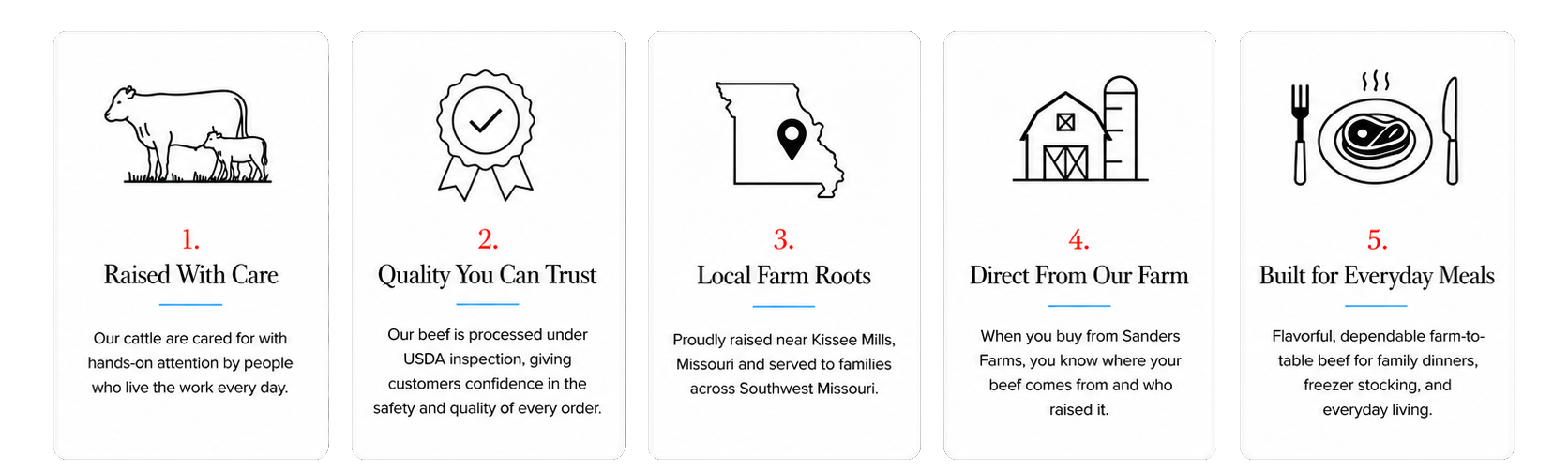 Five icons with descriptions highlighting farm and meat qualities: 1. Cow and calf with 'Raised With Care', 2. Certification badge with 'Quality You Can Trust', 3. State outline of Missouri with 'Local Farm Roots', 4. Barn and silo with 'Direct From Our Farm', 5. Plate of cooked steak with 'Built for Everyday Meals'.