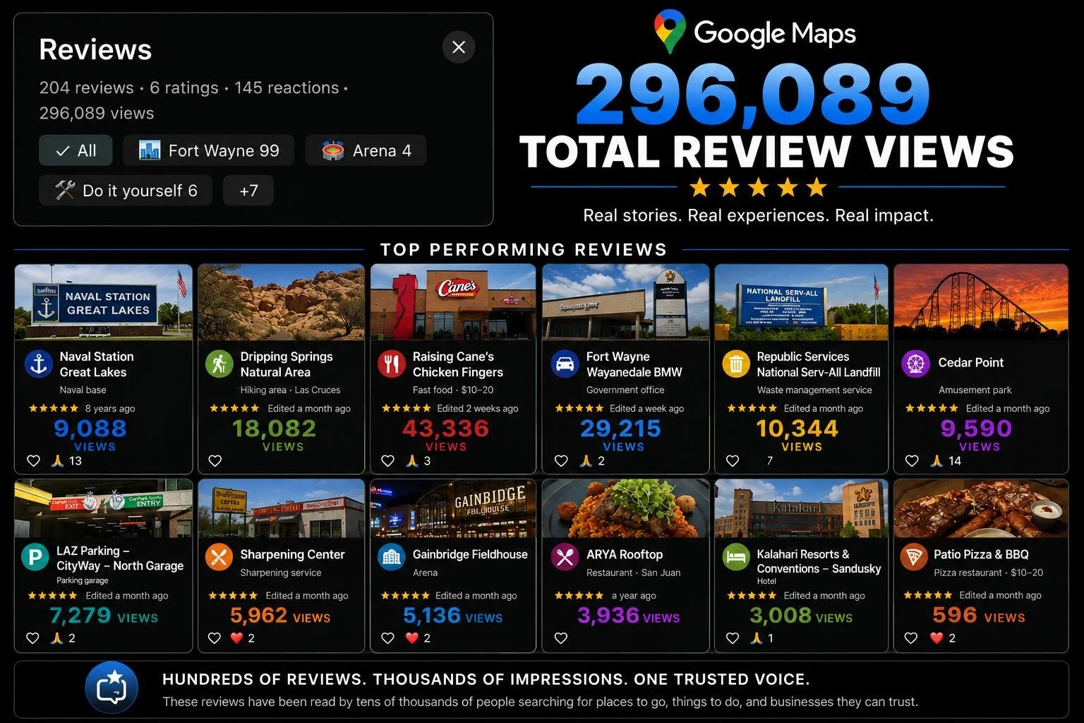 204 Google Maps reviews with 296,089 views from a Northeast Indiana Local Guide featuring top performing reviews and local businesses